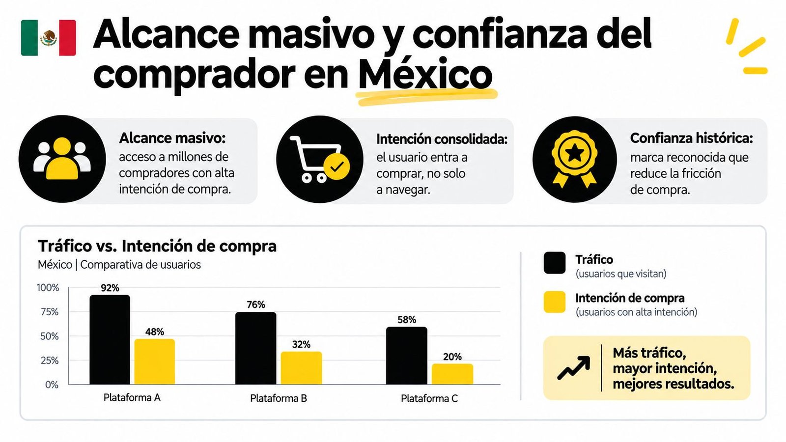 Gráfico comparativo del alcance masivo y la alta intención de compra en diversas plataformas de comercio electrónico.