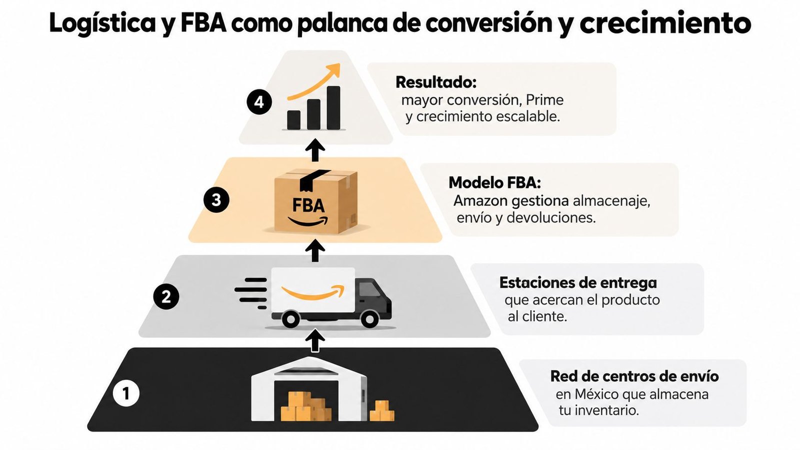 Diagrama de pirámide que explica cómo la logística y FBA de Amazon impulsan el crecimiento empresarial.