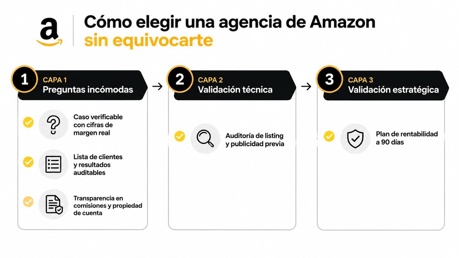 Infografía sobre cómo elegir una agencia de Amazon mediante tres capas de validación y preguntas clave.