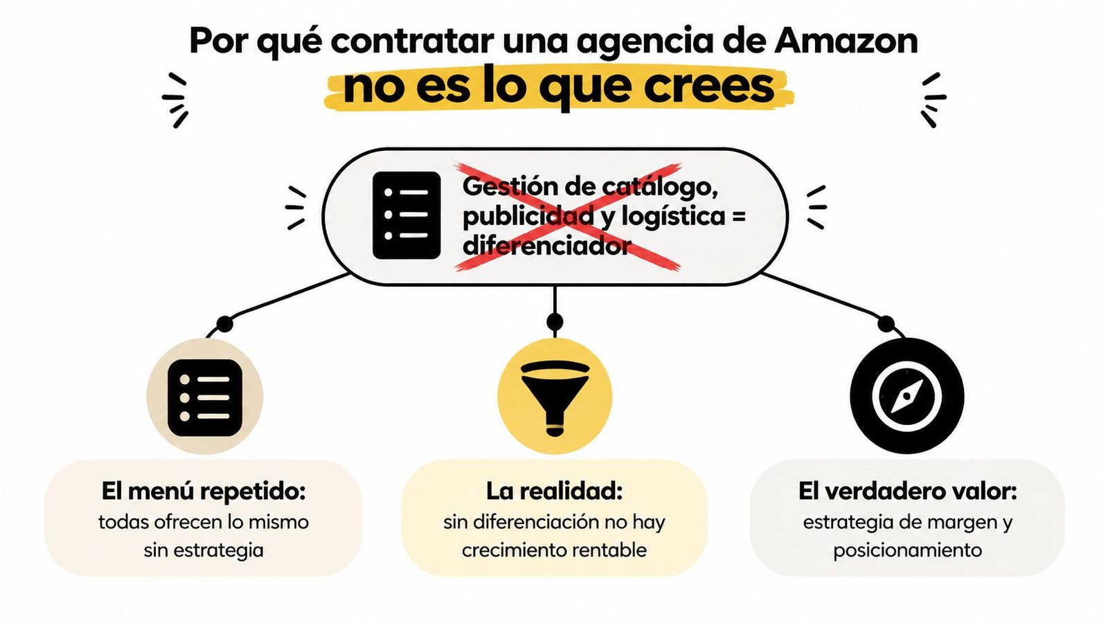 Infografía sobre por qué contratar una agencia de Amazon para estrategia de negocio y posicionamiento de marca.