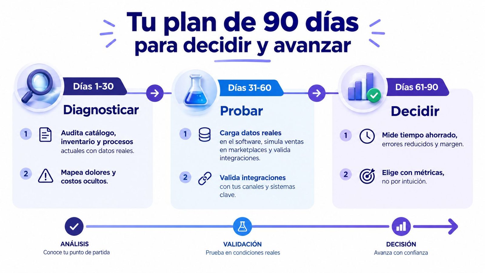Infografía de un plan de noventa días dividido en tres fases para diagnosticar, probar y decidir.