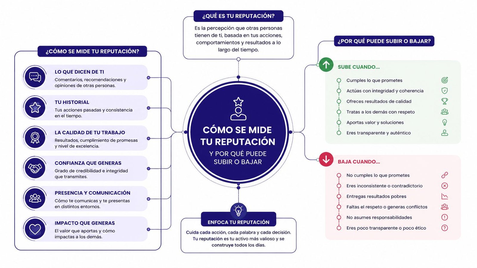 Mapa mental explicativo sobre qué es la reputación personal, cómo se mide y factores que la afectan.
