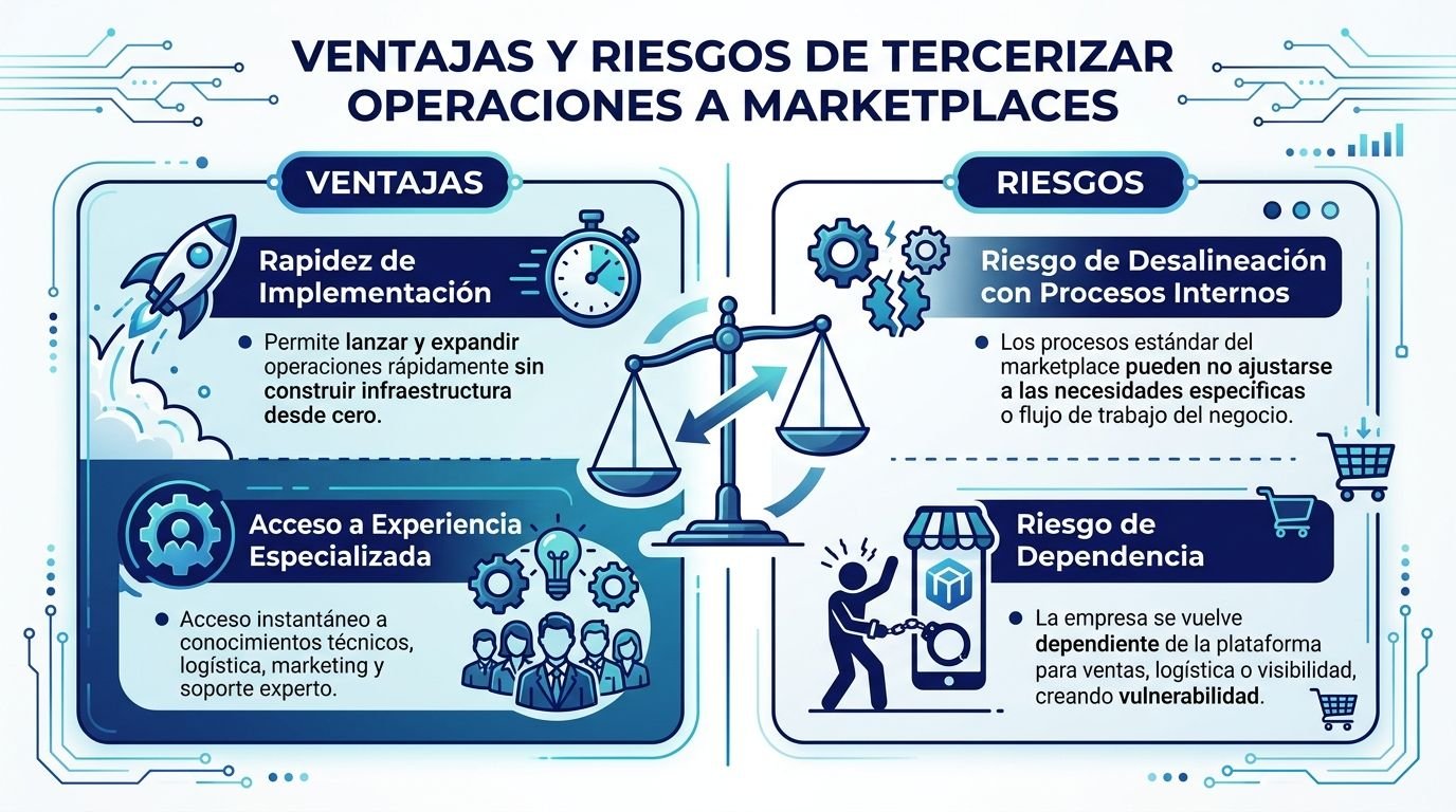 Infografía comparativa sobre las ventajas y riesgos estratégicos de tercerizar operaciones comerciales en plataformas de marketplace digital.