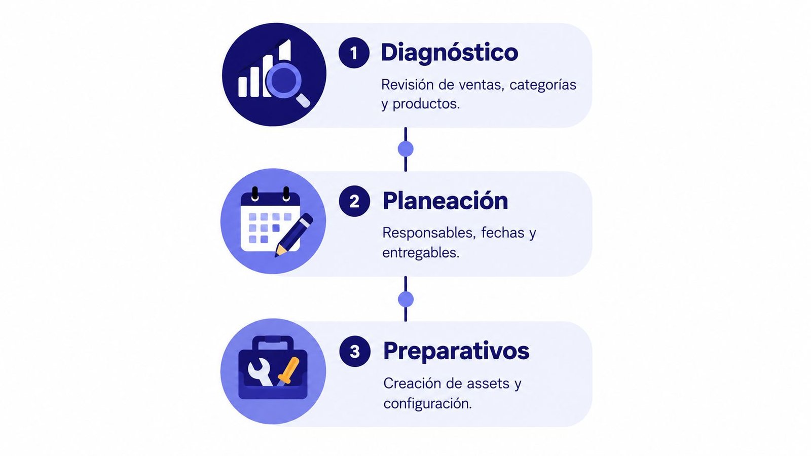 Diagrama de tres pasos que muestra el proceso de diagnóstico, planeación y preparativos para ventas.