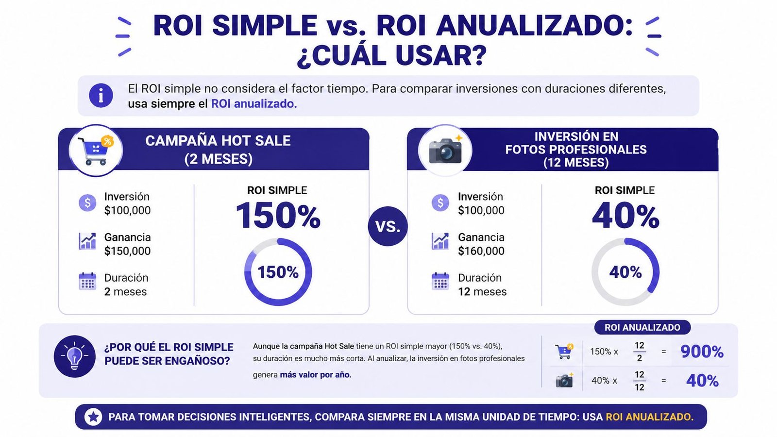 Comparativa gráfica entre ROI simple y ROI anualizado para evaluar la rentabilidad de diferentes estrategias de inversión.