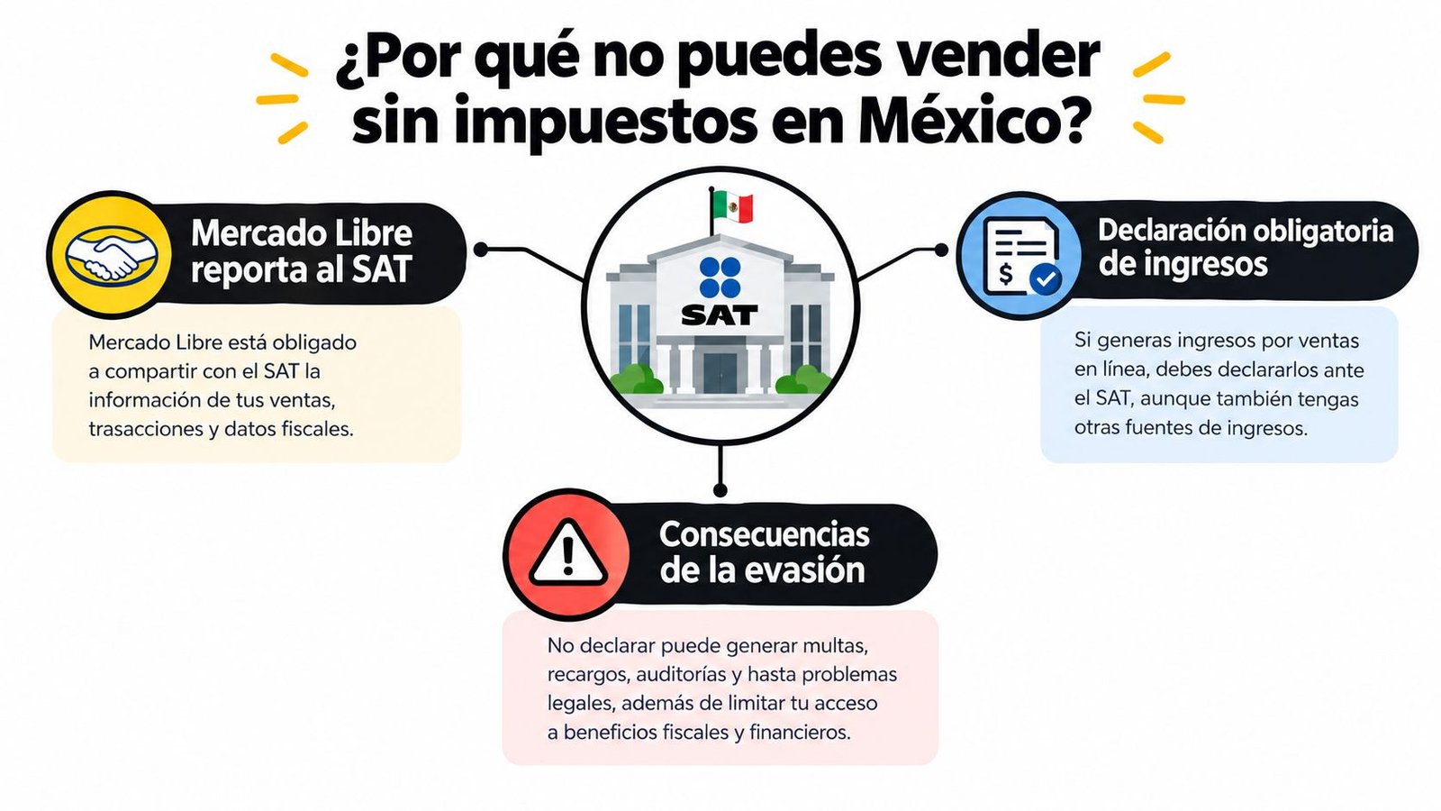 Infografía sobre por qué es obligatorio declarar impuestos al vender en plataformas digitales como Mercado Libre en México.