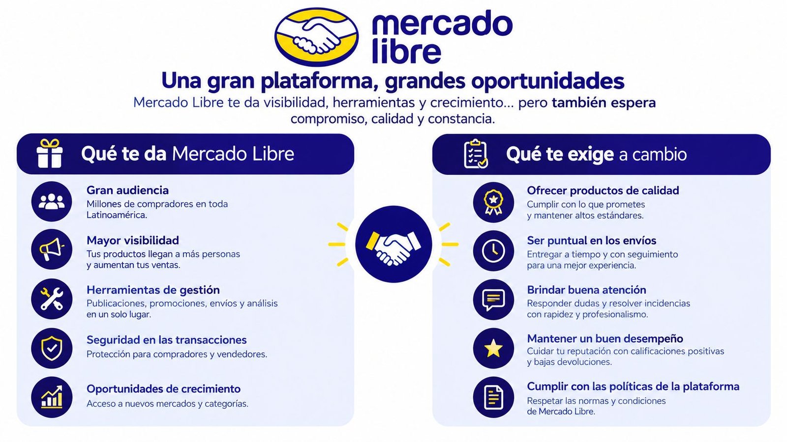Infografía sobre los beneficios y responsabilidades de vender en la plataforma Mercado Libre para emprendedores.