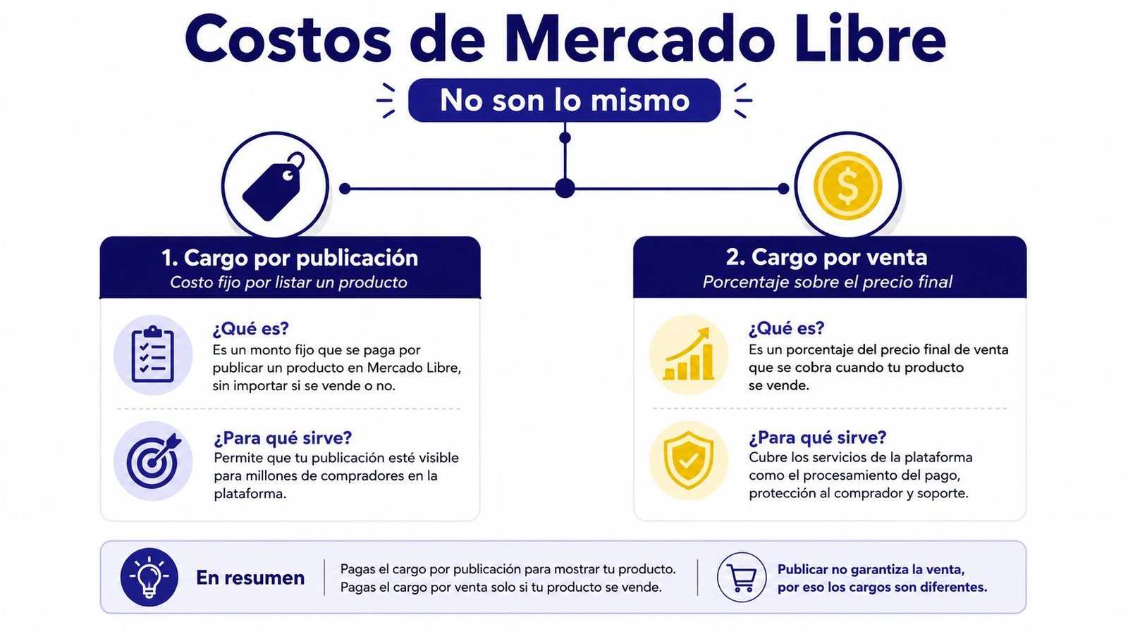 Infografía explicando la diferencia entre cargo por publicación y cargo por venta en Mercado Libre.