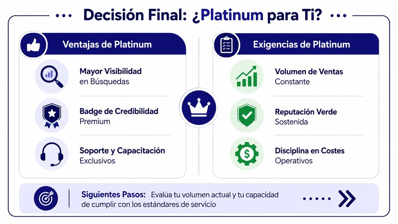 Infografía sobre los beneficios y requisitos del estatus Platinum en Mercado Libre para vendedores.