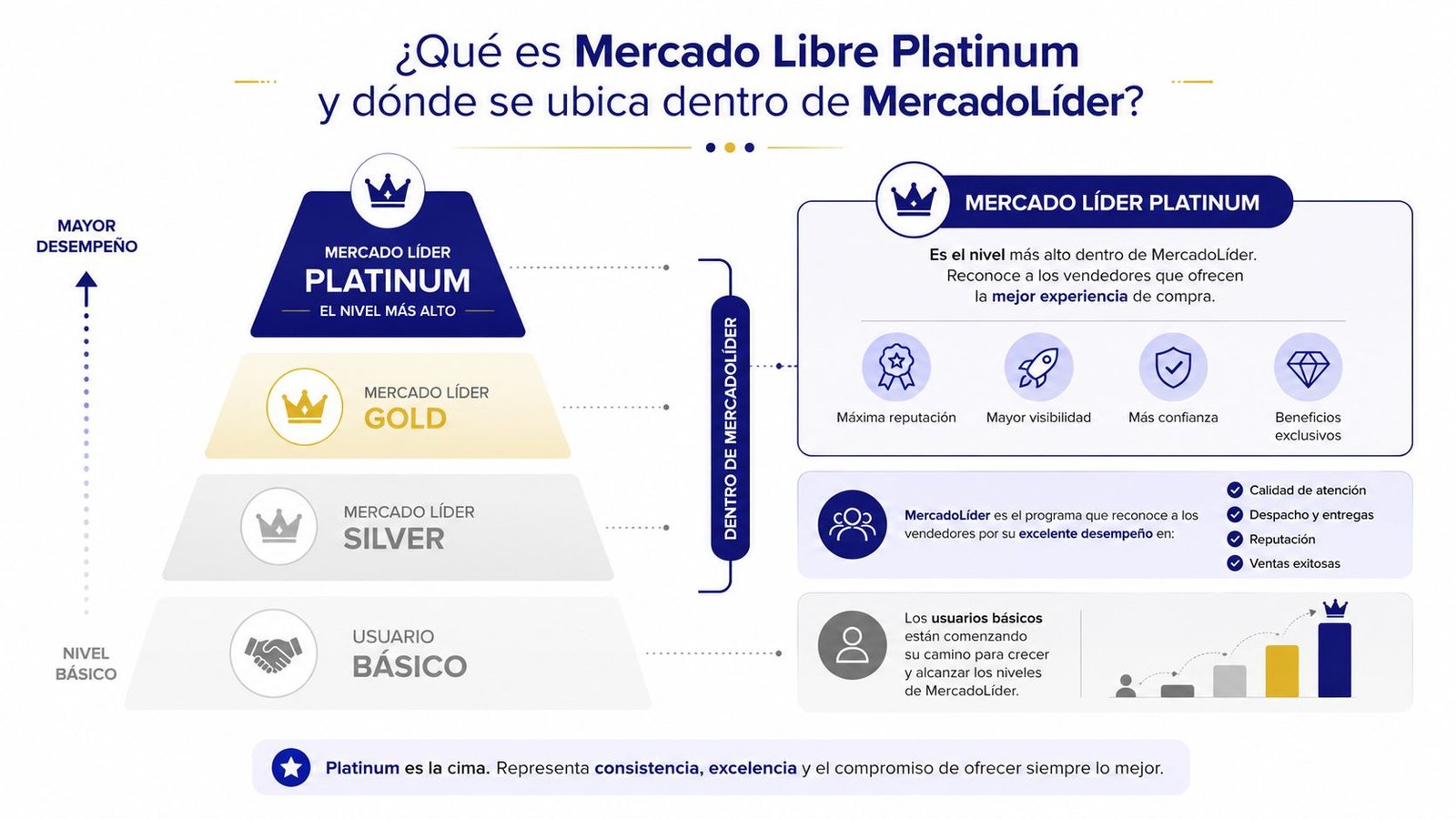 Diagrama que explica los niveles de MercadoLíder, destacando a Mercado Libre Platinum como el nivel más alto.
