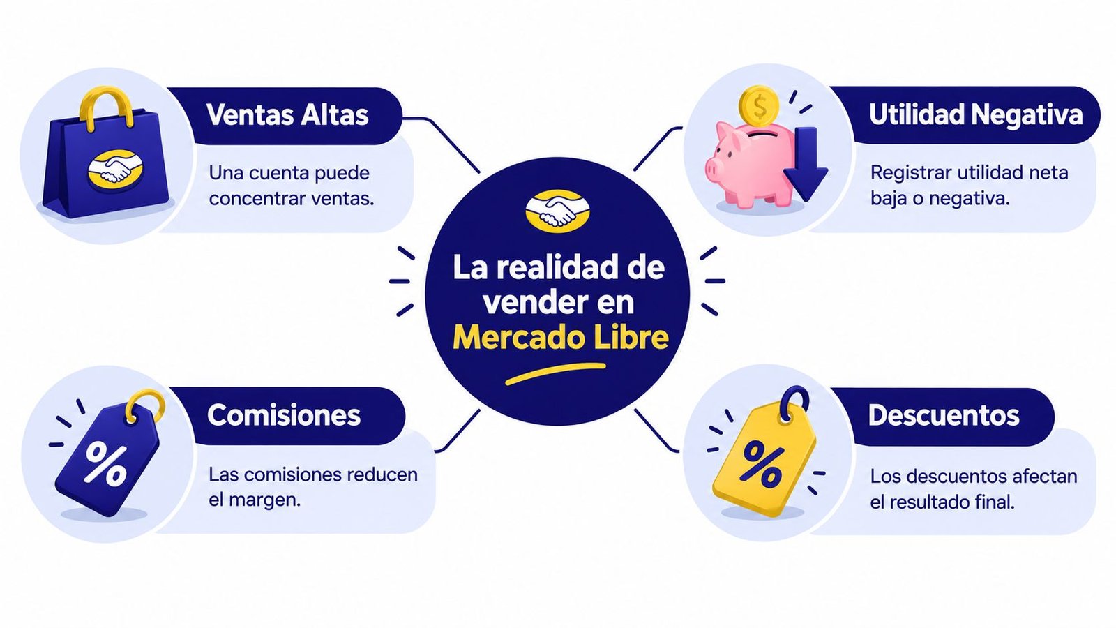 Infografía sobre la realidad de vender en Mercado Libre destacando ventas, utilidades, comisiones y descuentos.