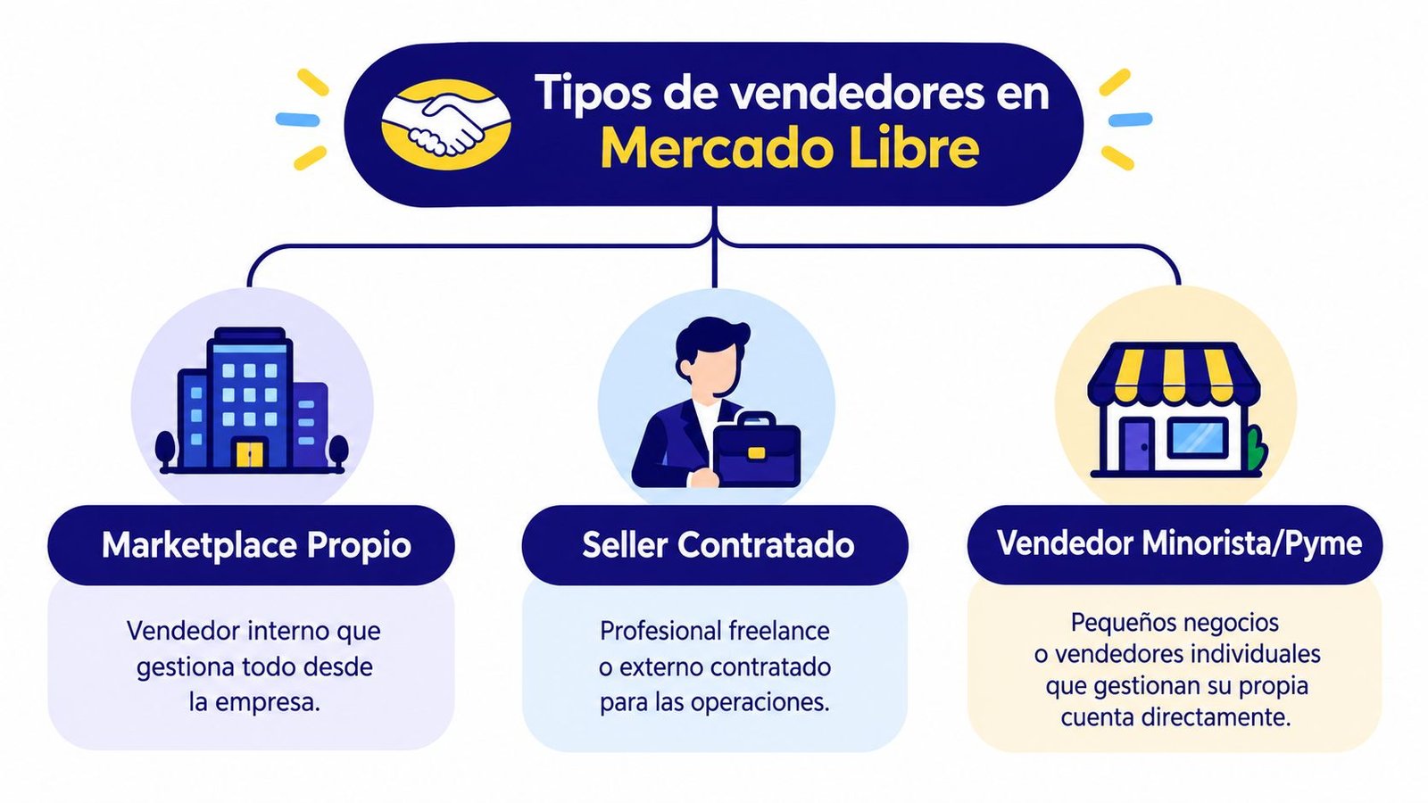 Infografía que muestra los tres tipos de vendedores en Mercado Libre: Marketplace Propio, Seller Contratado y Vendedor Minorista/Pyme.