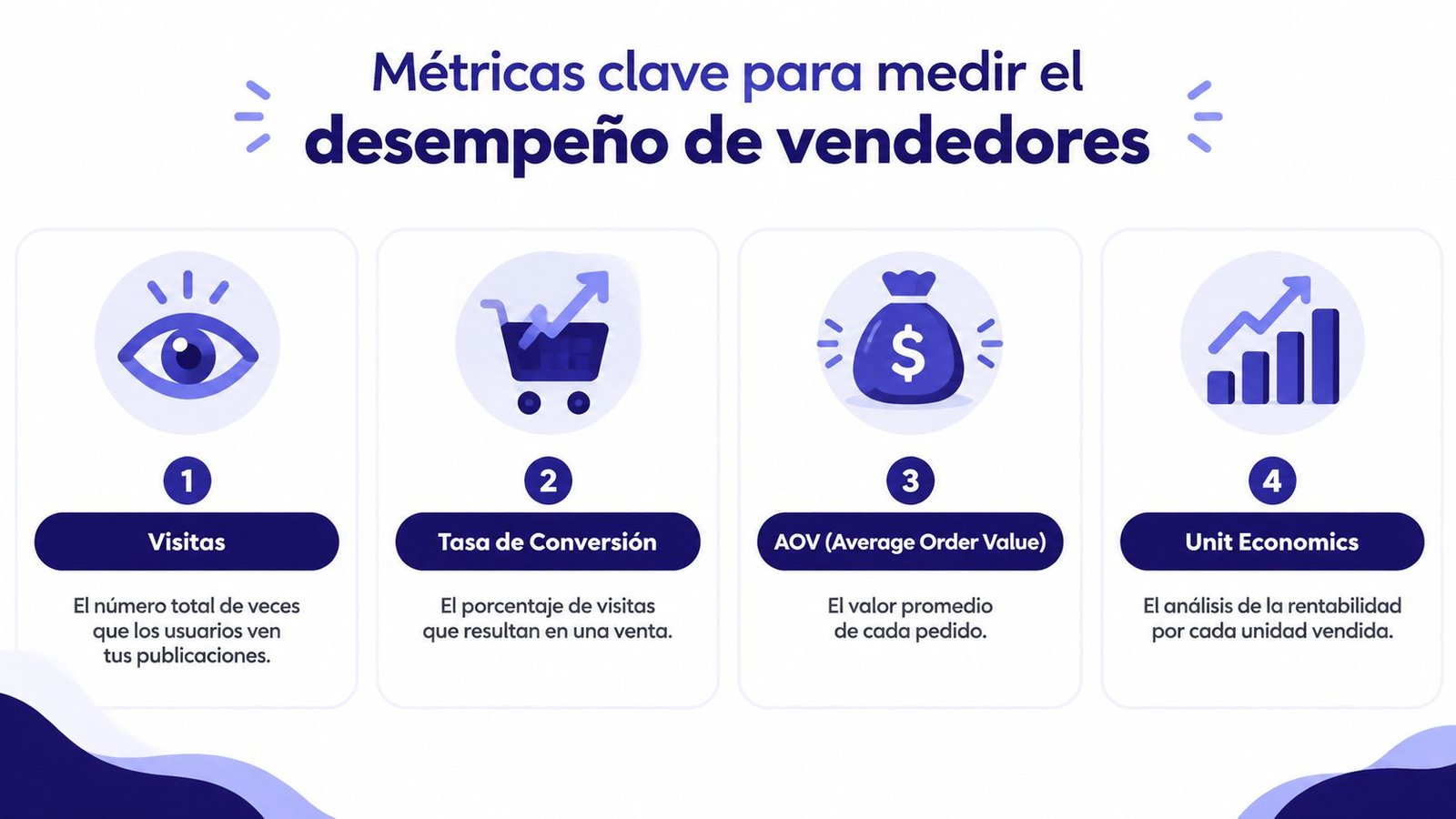 Infografía sobre las cuatro métricas clave para medir el desempeño de vendedores en plataformas digitales.