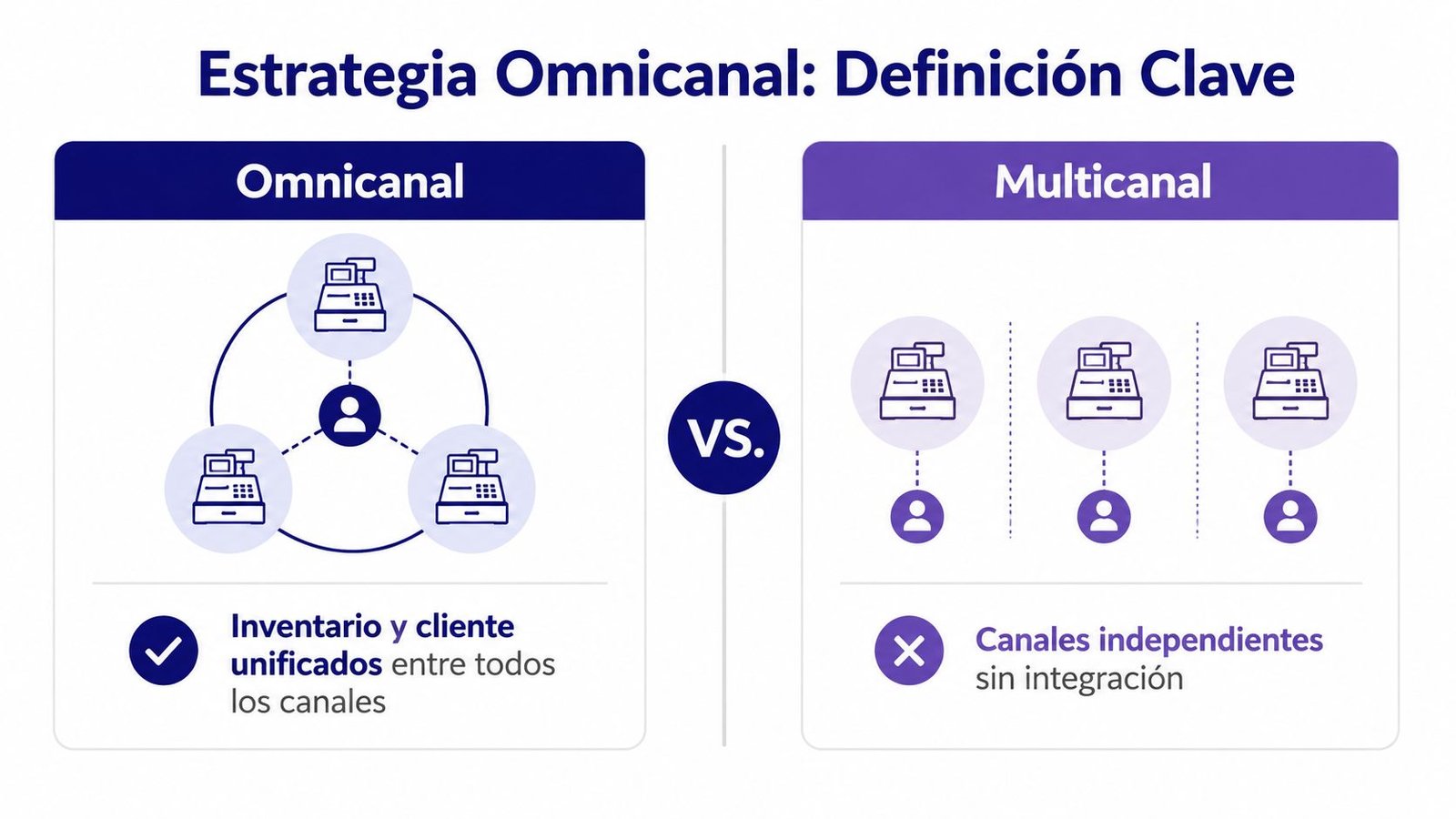 Comparativa visual entre la estrategia omnicanal con canales unificados y la estrategia multicanal con canales independientes.