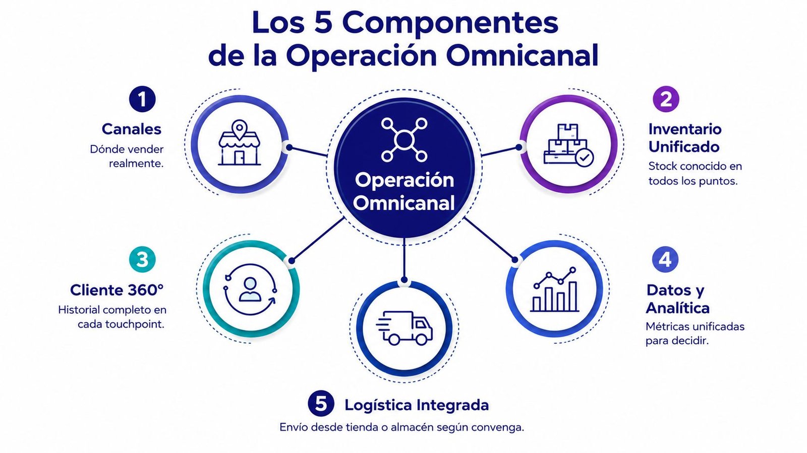 Diagrama circular sobre los cinco componentes esenciales de la estrategia de operación omnicanal para empresas.