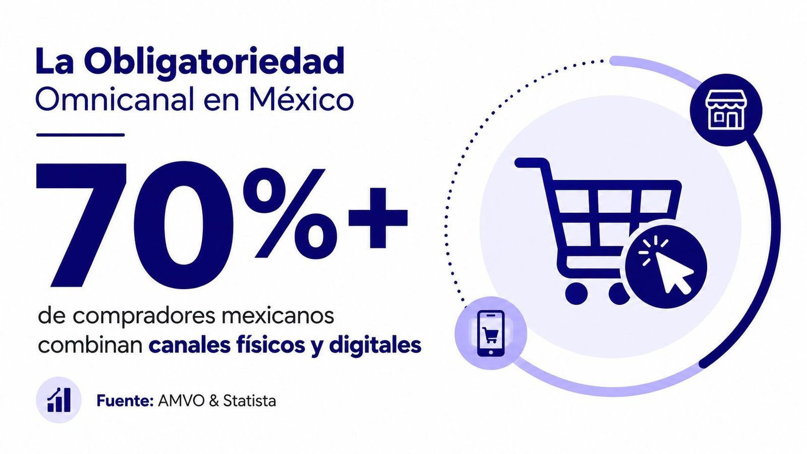 Gráfico que muestra que más del 70% de los consumidores mexicanos combinan canales de compra físicos y digitales.