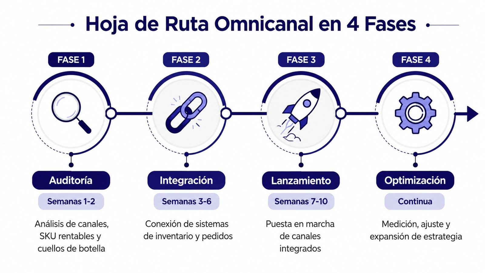 Infografía que detalla una hoja de ruta omnicanal dividida en cuatro fases estratégicas con sus tiempos correspondientes.