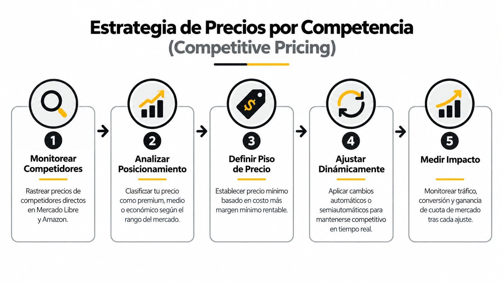 Diagrama de flujo mostrando los cinco pasos fundamentales para implementar una estrategia de precios por competencia competitiva.