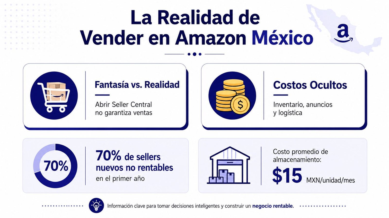 Infografía sobre los desafíos, costos ocultos y rentabilidad al vender productos en Amazon México.