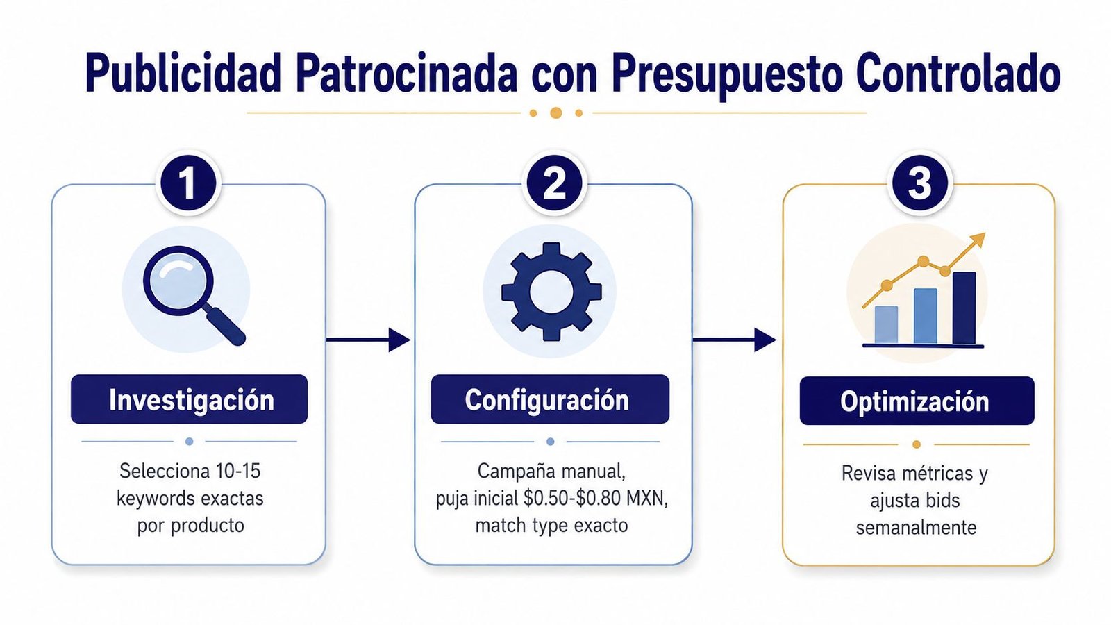 Infografía de tres pasos para optimizar publicidad patrocinada en Amazon con presupuesto controlado y efectivo.