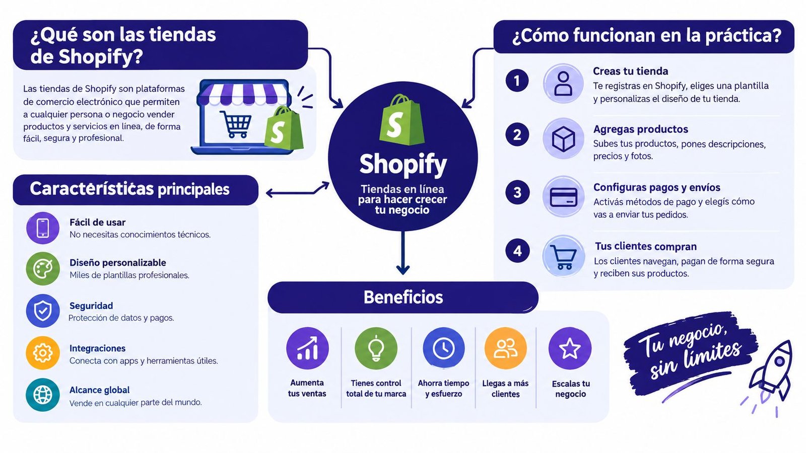 Infografía que explica el funcionamiento, características y beneficios de las tiendas de comercio electrónico Shopify.