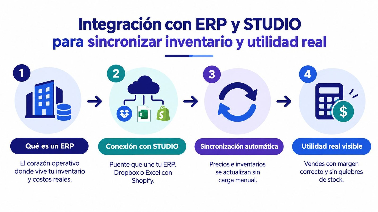 Diagrama de cuatro pasos que explica la integración de un sistema ERP con Shopify mediante STUDIO.