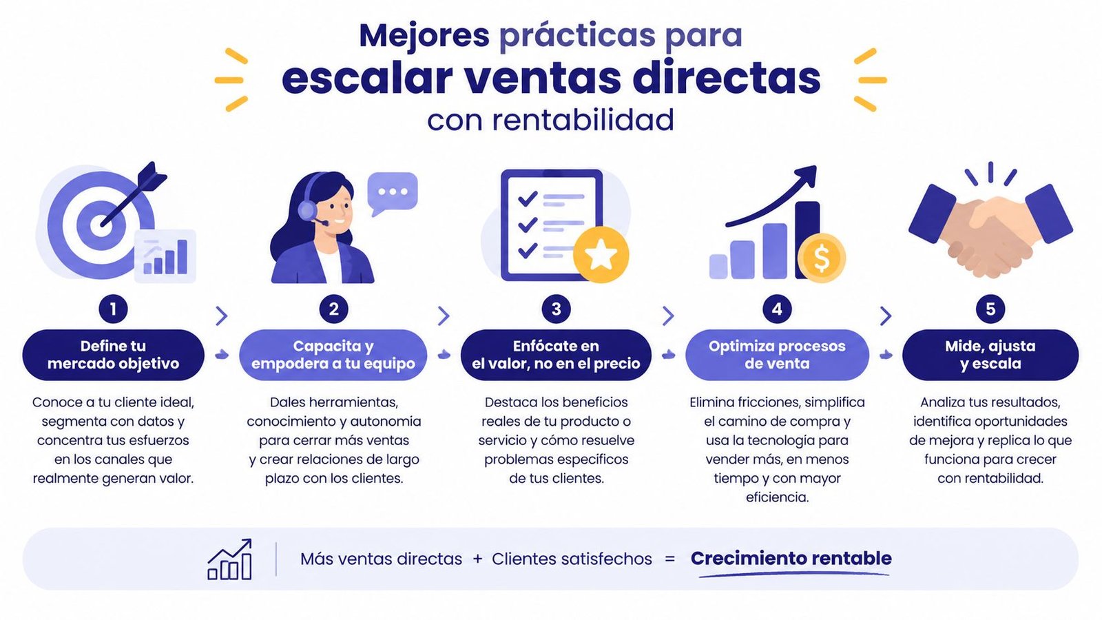 Infografía con cinco pasos estratégicos para escalar ventas directas de forma rentable en cualquier negocio.