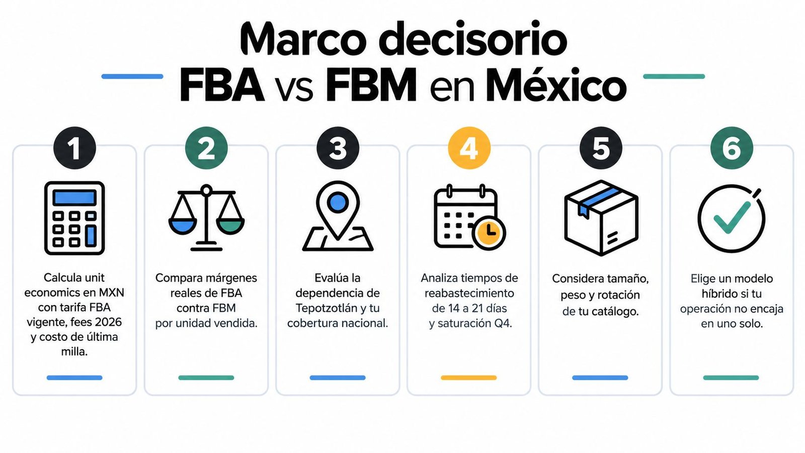 Infografía con seis pasos estratégicos para decidir entre los modelos de logística FBA y FBM en Amazon México.