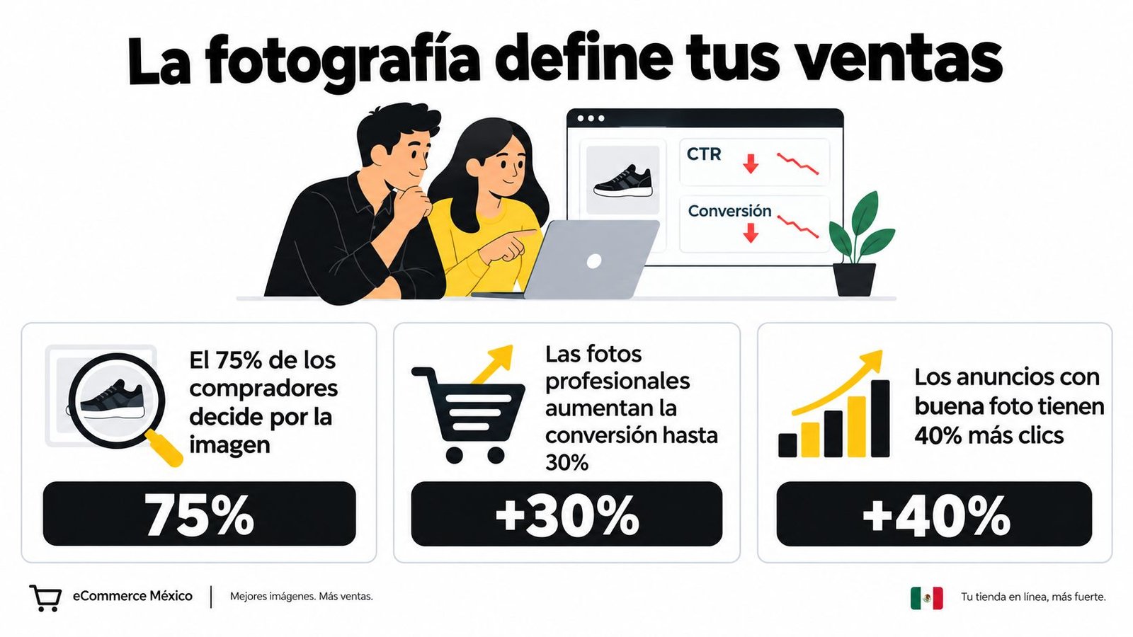 Gráfico que ilustra cómo la fotografía de alta calidad aumenta las ventas y conversiones en e-commerce.
