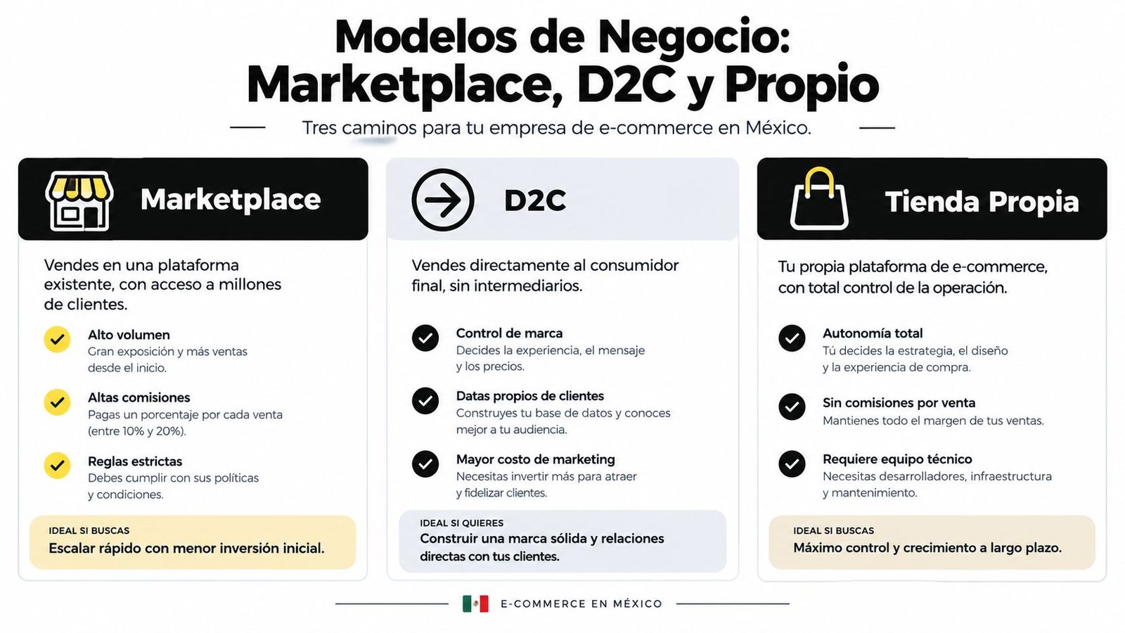 Infografía comparativa sobre modelos de negocio para e-commerce: Marketplace, D2C y Tienda Propia en México.