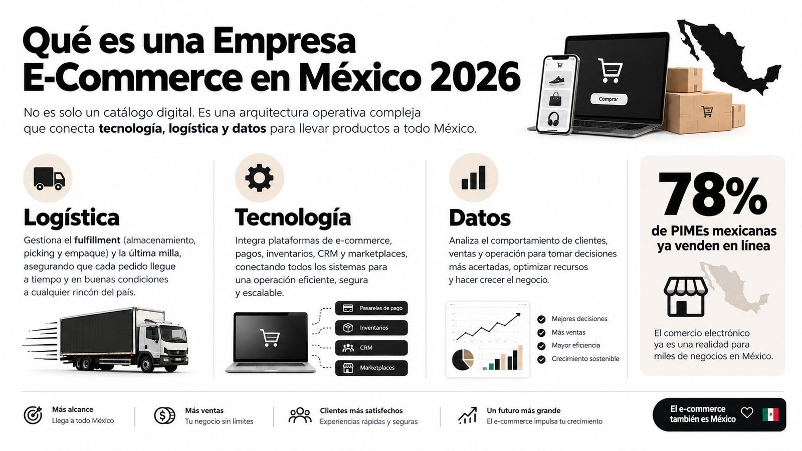 Infografía sobre los pilares clave de una empresa e-commerce en México: logística, tecnología y datos empresariales.