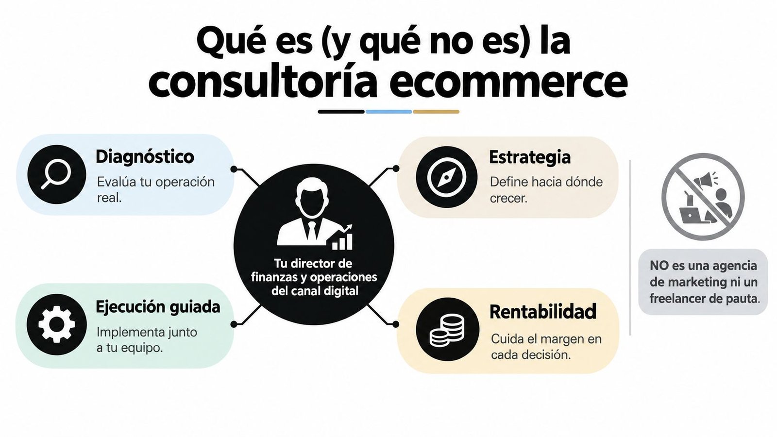 Infografía que explica los conceptos clave de la consultoría ecommerce, destacando el diagnóstico, estrategia, ejecución y rentabilidad.