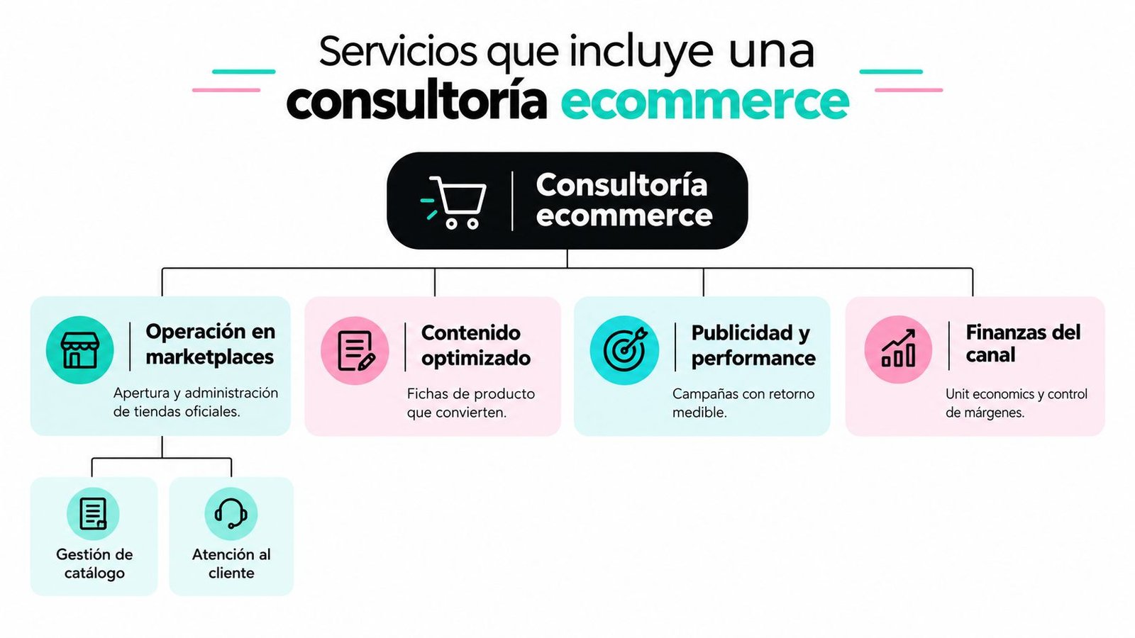Diagrama detallado sobre los servicios incluidos en una consultoría ecommerce, mostrando gestión, publicidad y operaciones financieras.