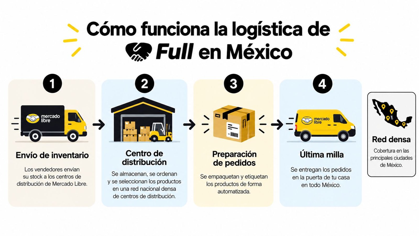Infografía que explica los cuatro pasos del proceso logístico de Mercado Libre Full en México.