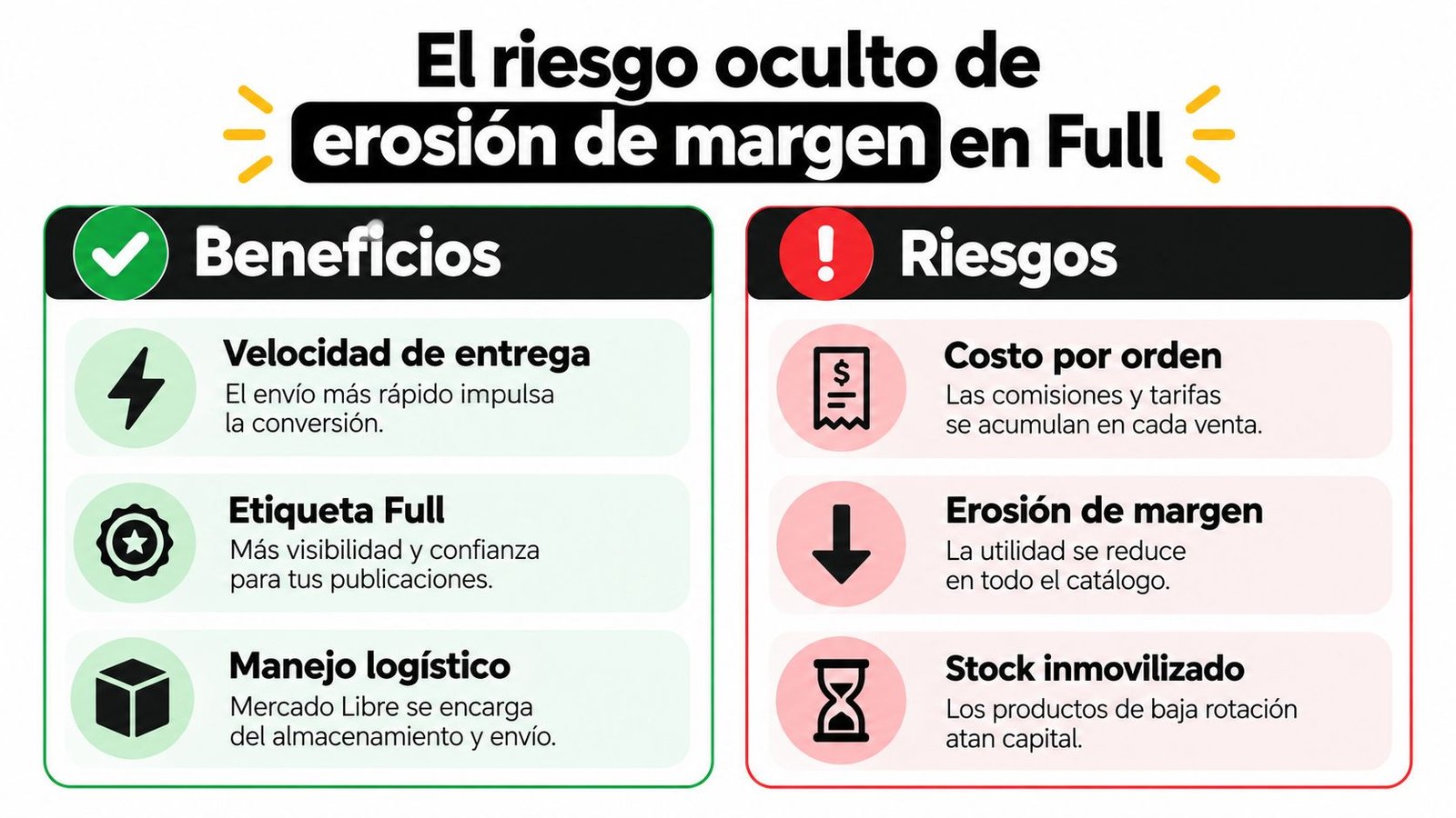 Comparativa gráfica sobre beneficios y riesgos del servicio de logística Mercado Libre Full para vendedores