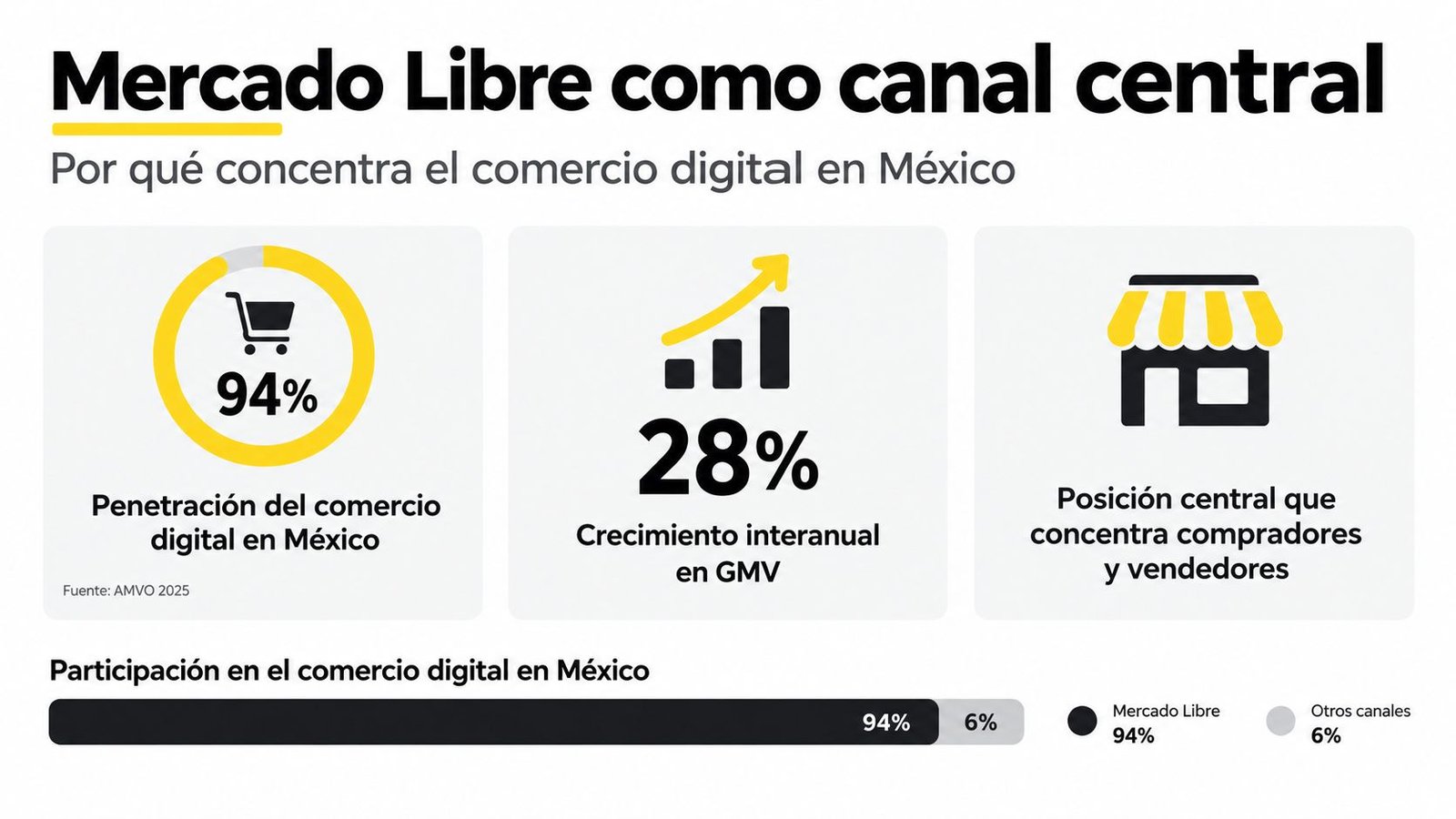 Infografía sobre el liderazgo de Mercado Libre como el principal canal de comercio digital en México.
