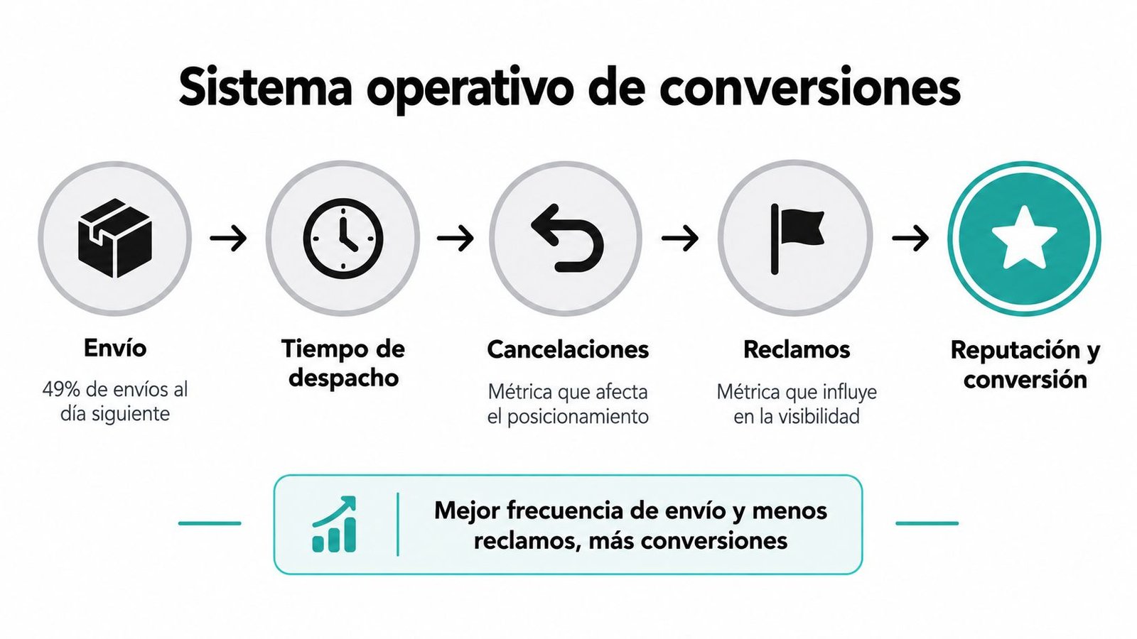 Diagrama del sistema operativo de conversiones para mejorar la reputación y ventas en Mercado Libre.