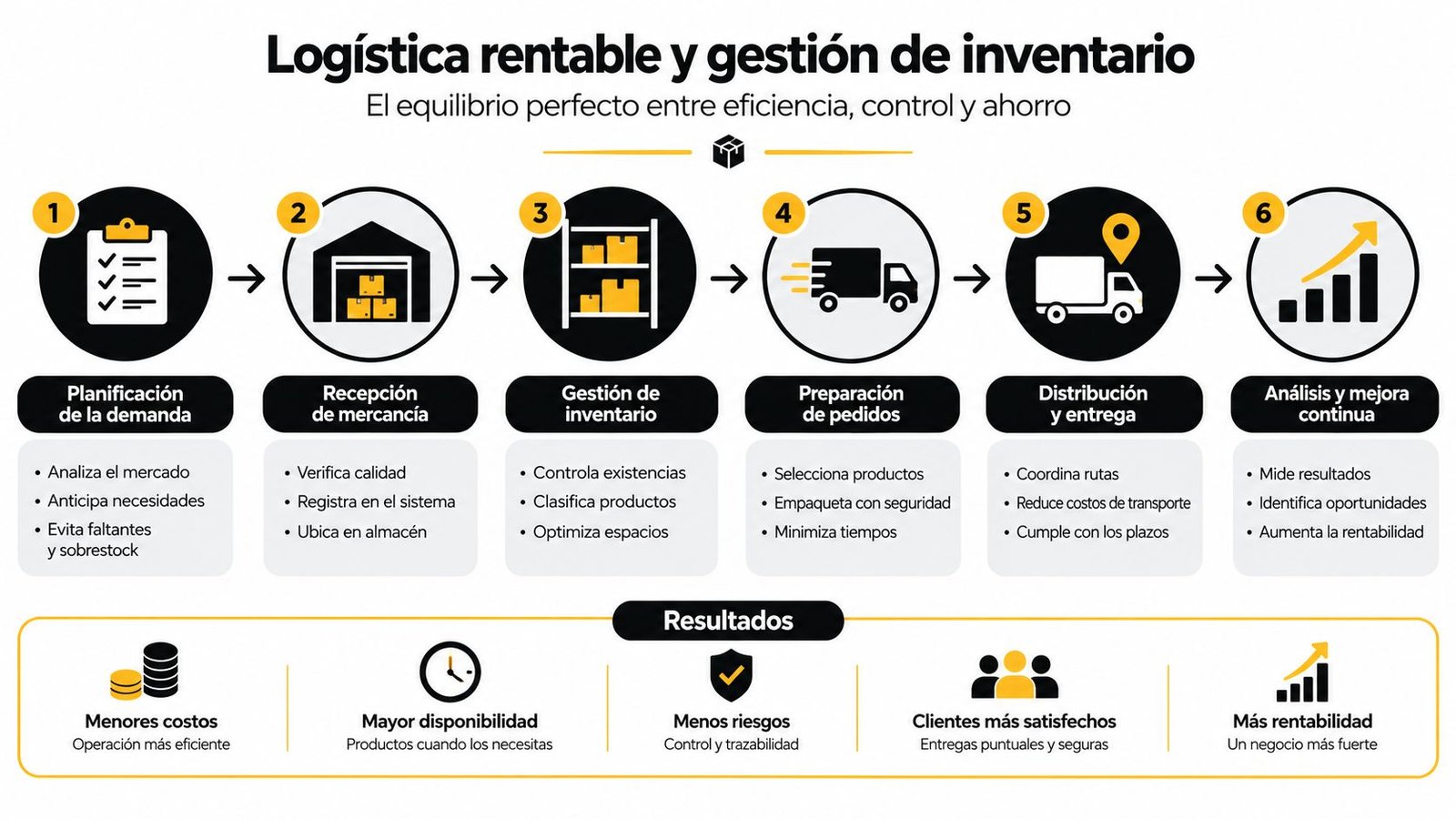 Diagrama paso a paso sobre logística eficiente, gestión de inventarios y optimización de procesos operativos empresariales.