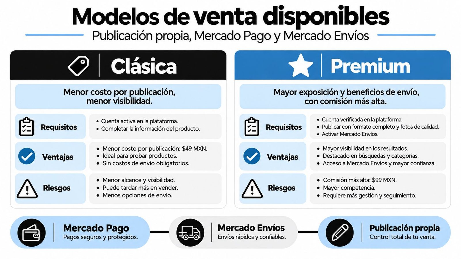 Infografía comparativa que detalla las diferencias entre los modelos de venta clásica y premium en Mercado Libre.