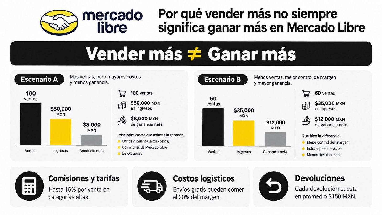 Infografía de Mercado Libre comparando cómo mayores ventas no siempre garantizan mayores ganancias netas para los vendedores.