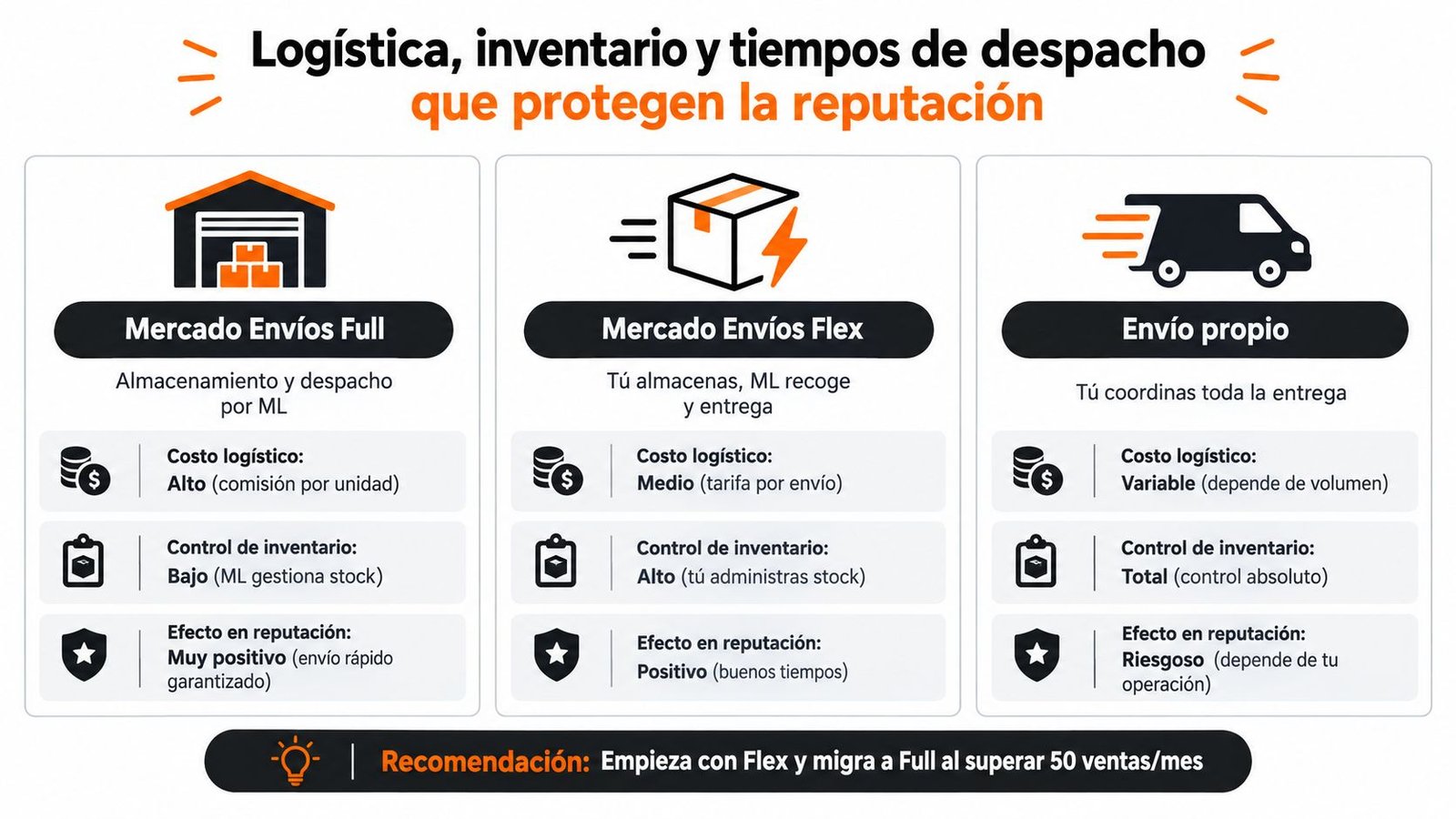 Infografía comparativa sobre métodos de logística, inventario y despachos para vender en Mercado Libre de forma efectiva.