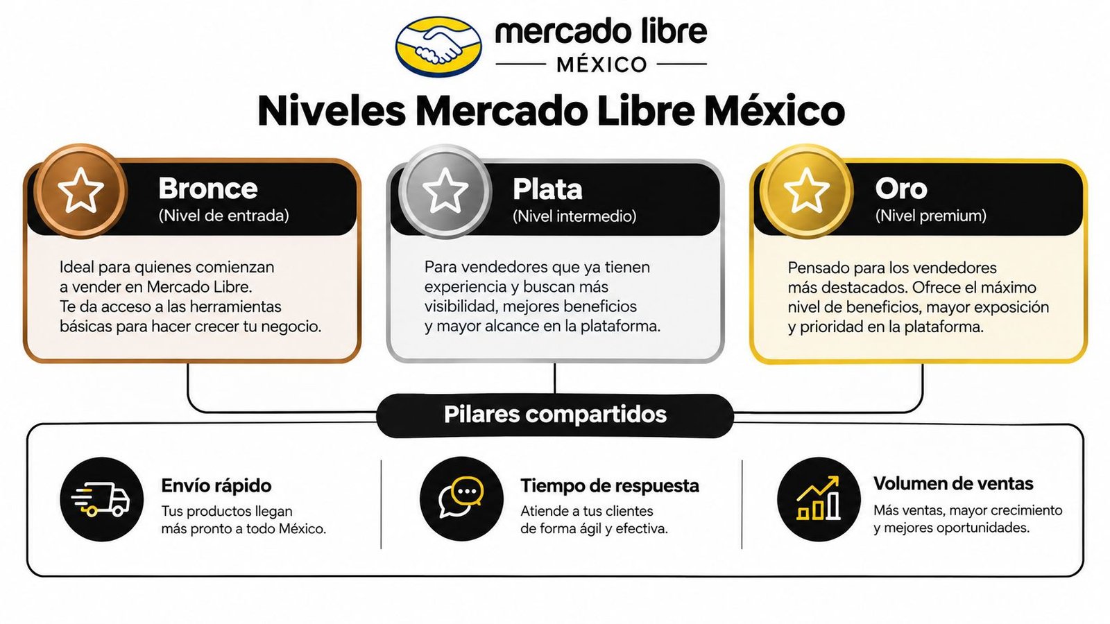 Gráfico explicativo de los niveles Bronce, Plata y Oro de vendedores en Mercado Libre México y sus pilares.