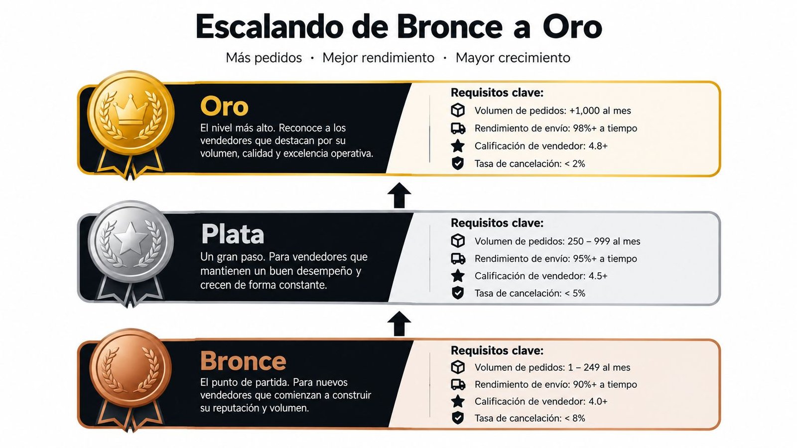 Infografía de Mercado Libre México que detalla los requisitos para alcanzar los niveles Bronce, Plata y Oro.