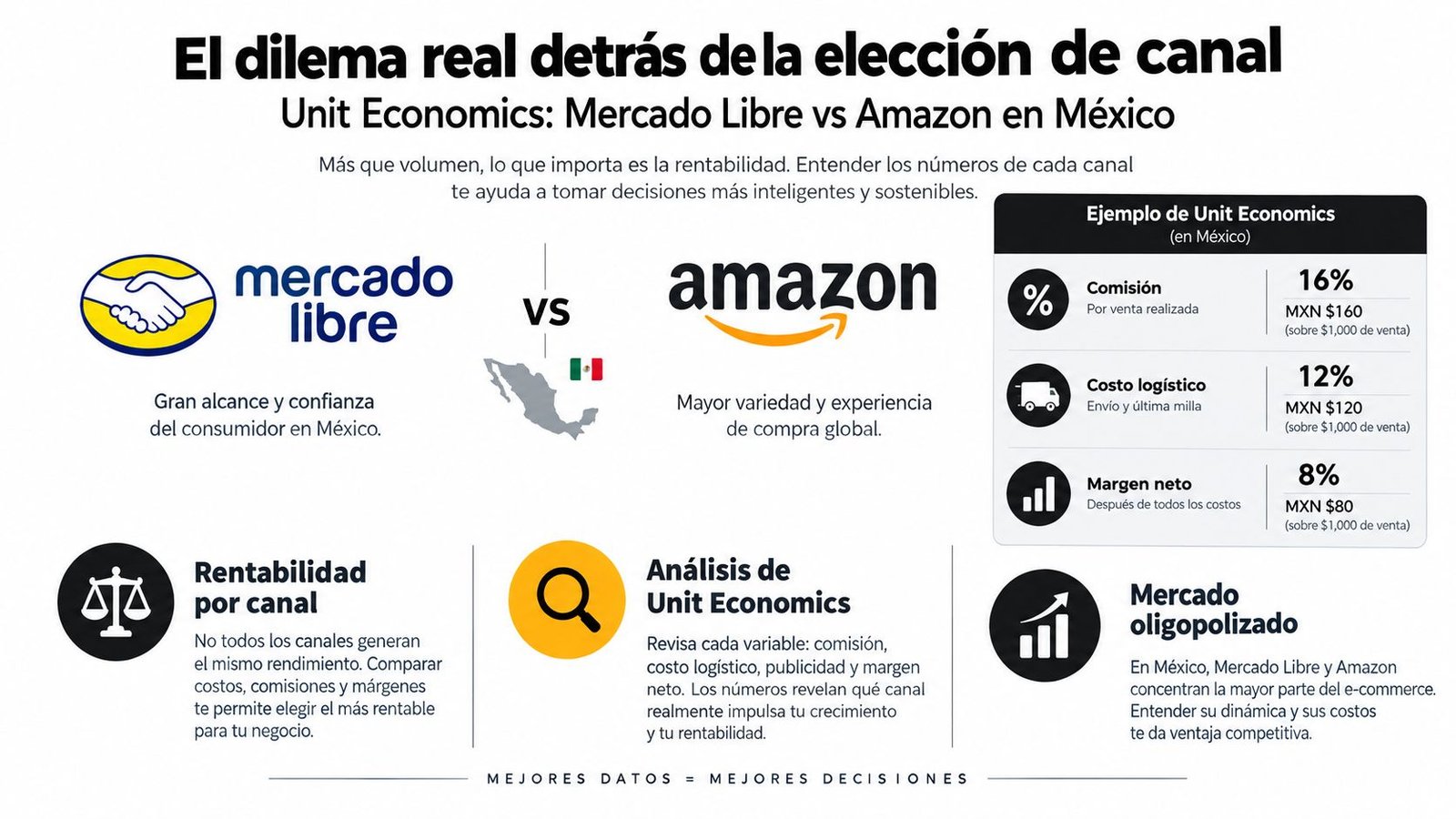 Infografía comparativa sobre la rentabilidad y costos de vender en Mercado Libre frente a Amazon en México.