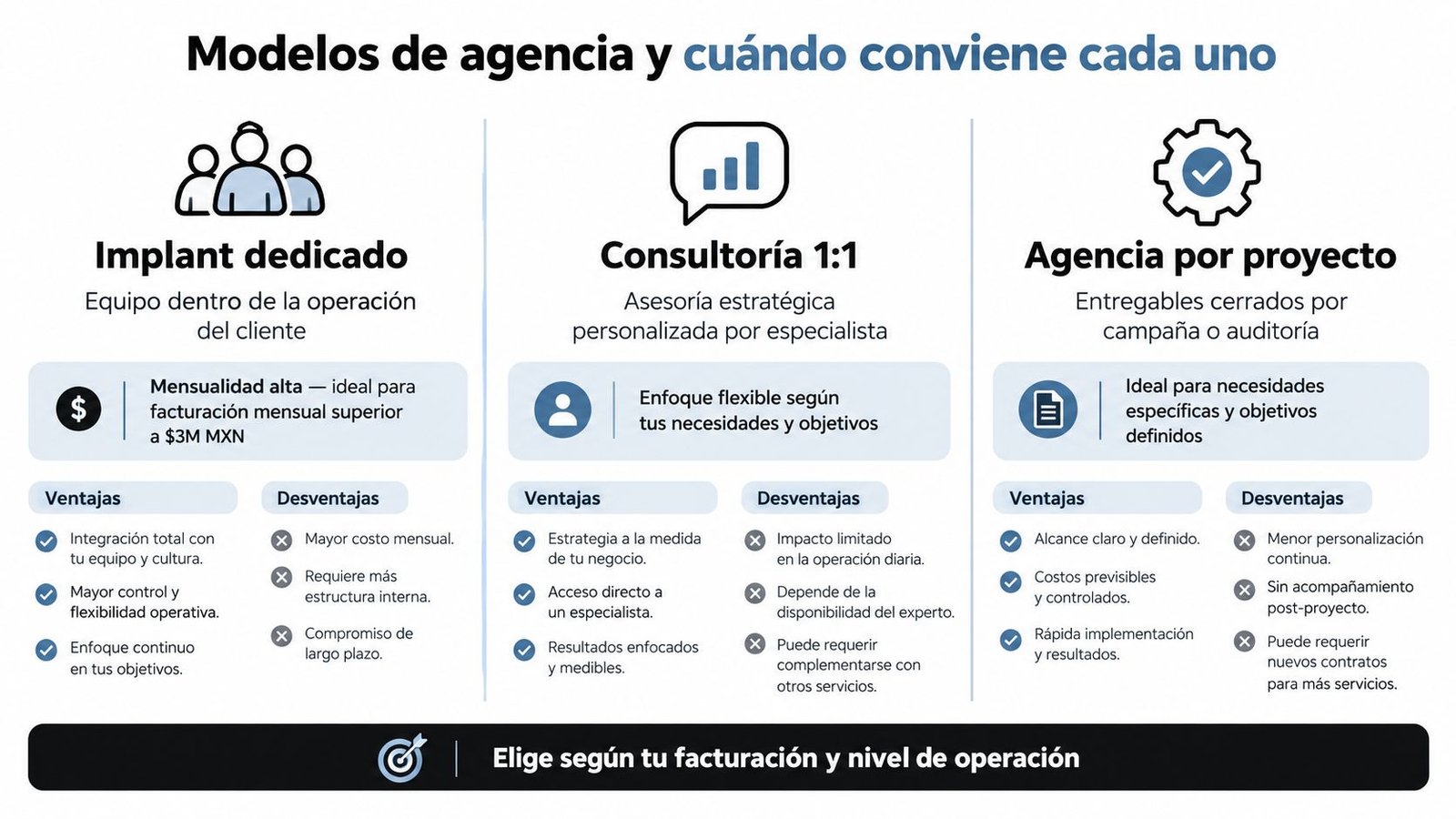 Comparativa de los tres modelos principales de agencia para empresas: implant dedicado, consultoría 1:1 y agencia por proyecto.