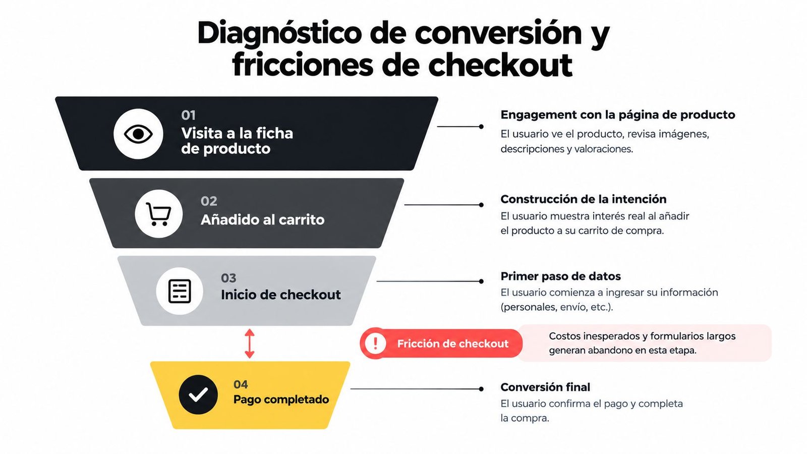 Embudo de conversión que ilustra los pasos desde la visita al producto hasta la compra final completada.