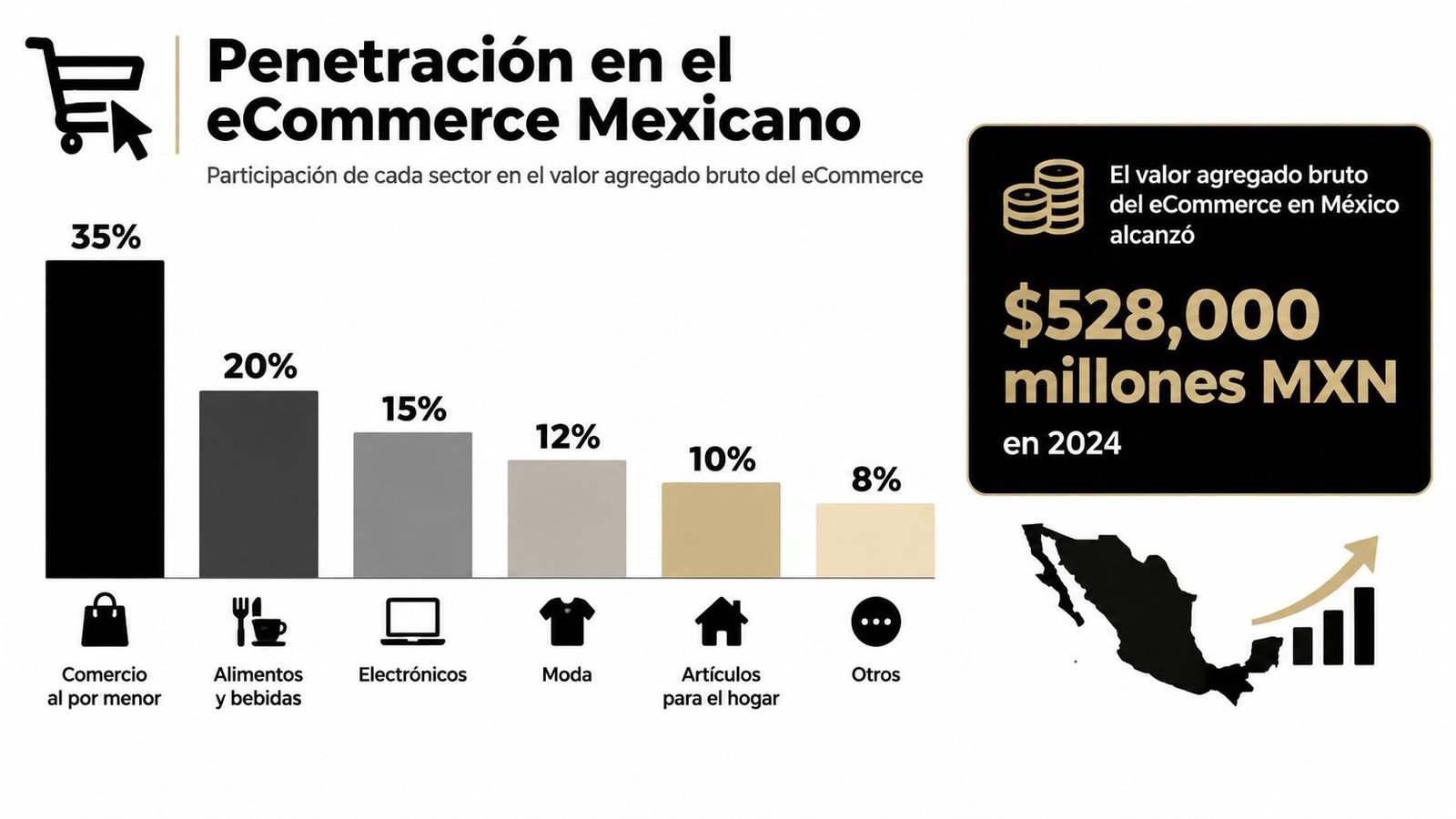 Gráfico de barras que muestra la penetración de diversos sectores en el comercio electrónico mexicano durante 2024.