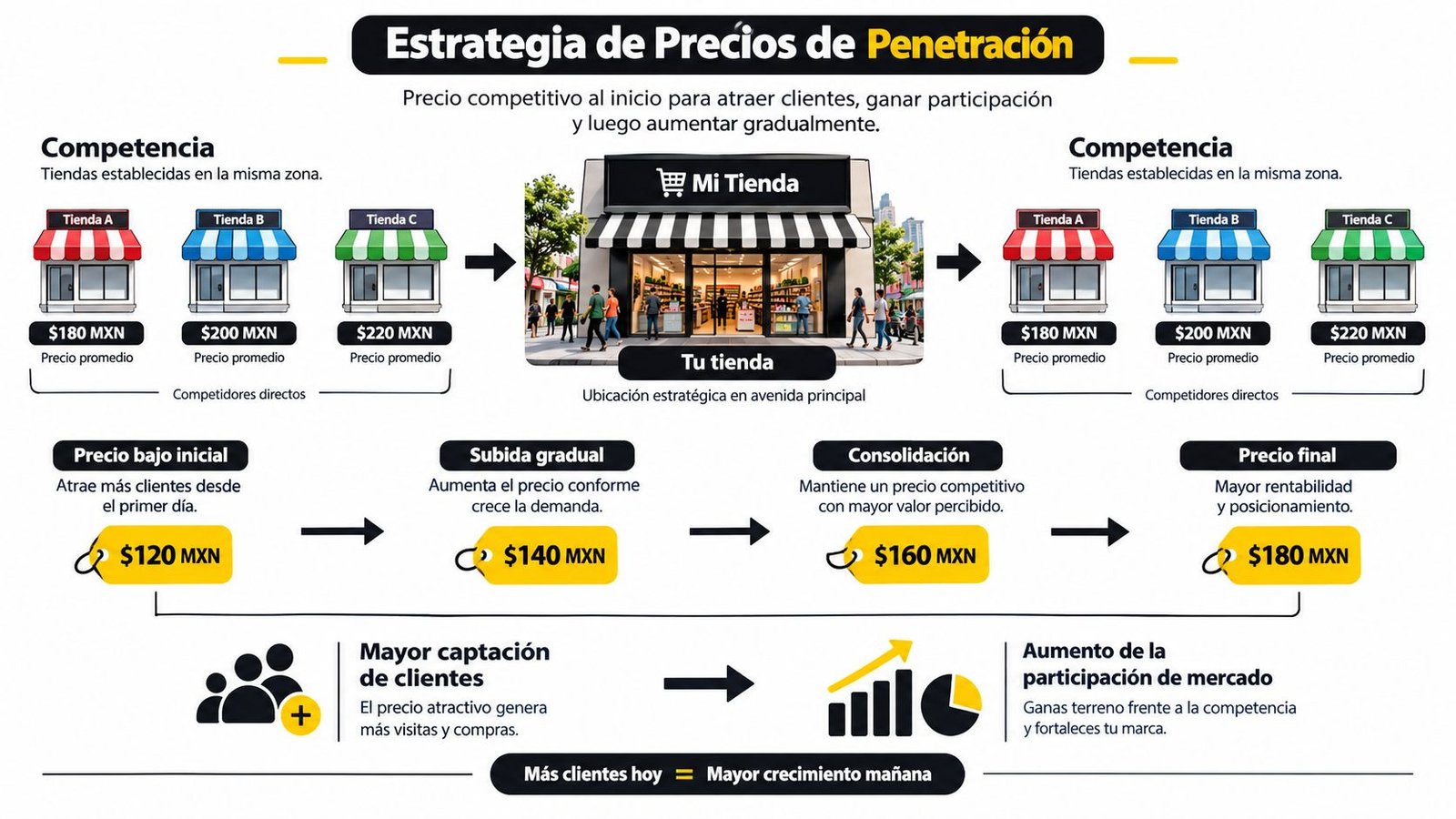 Diagrama explicativo sobre la estrategia de precios de penetración para atraer clientes y aumentar la participación de mercado.