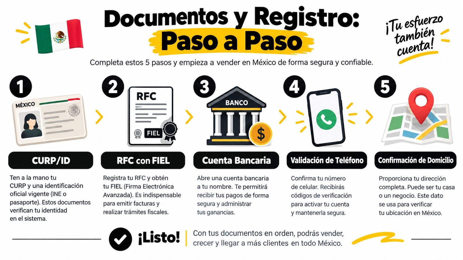 Infografía paso a paso mostrando los cinco documentos y registros necesarios para vender legalmente en México.