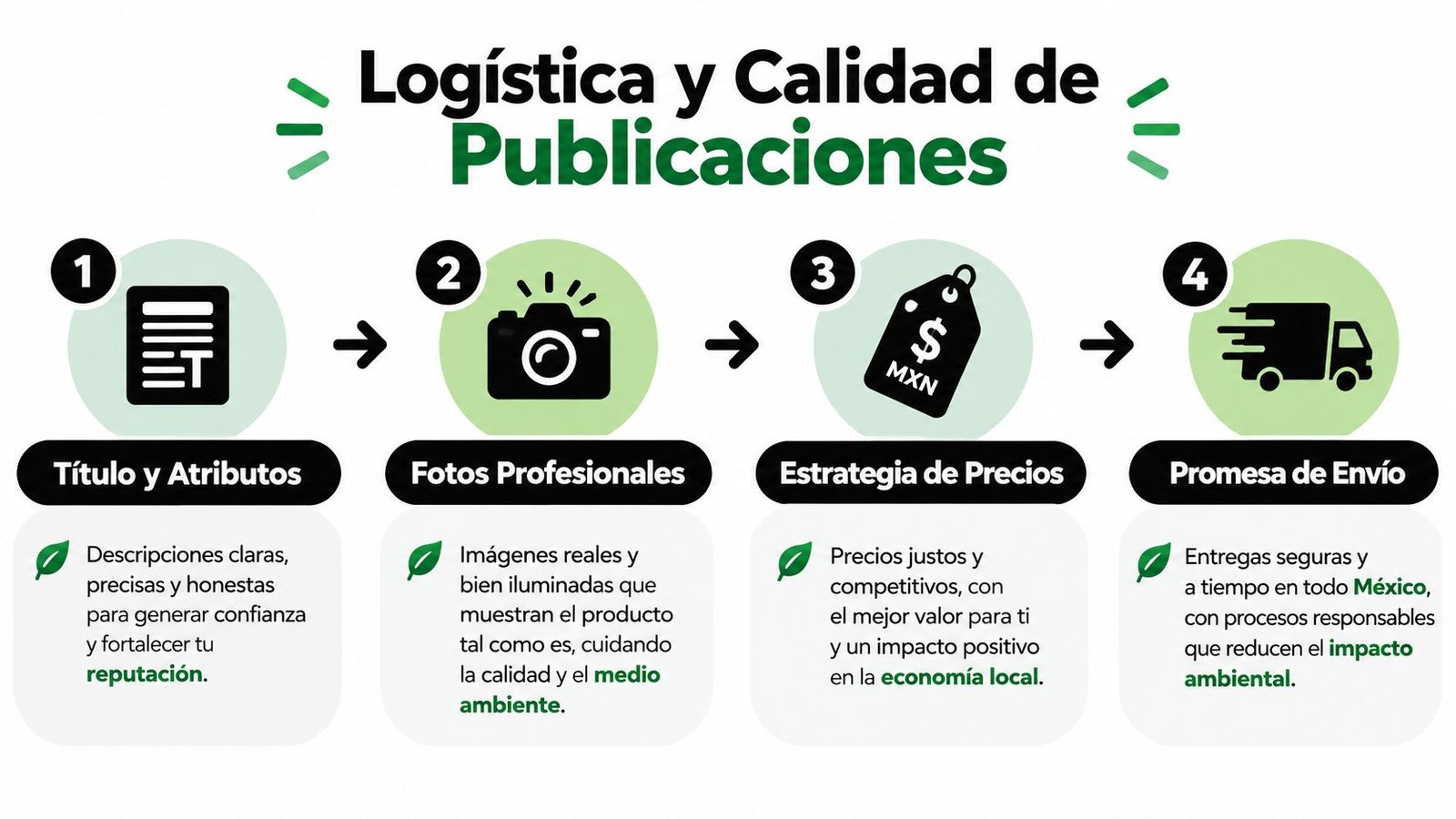 Infografía sobre los cuatro pasos clave para optimizar la logística y calidad de publicaciones al vender productos online.